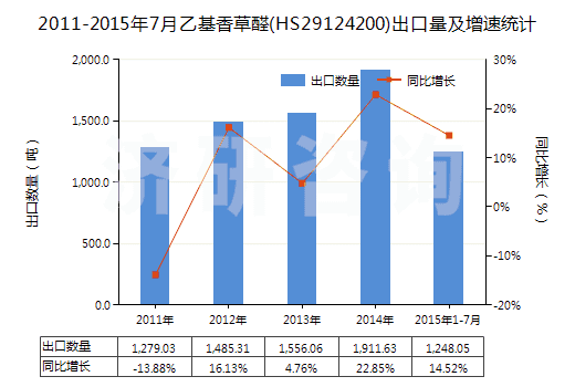 2011-2015年7月乙基香草醛(HS29124200)出口量及增速統(tǒng)計 2011-2015年7月乙基香草醛(HS29124200)出口量及增速統(tǒng)計